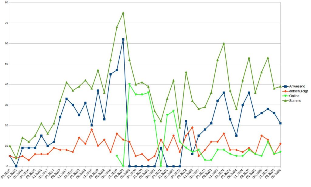 Statistik der Besuche